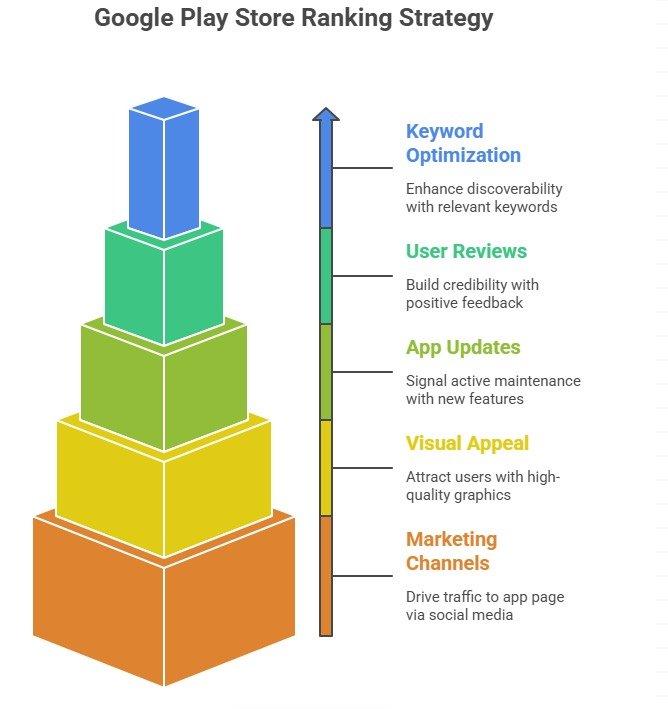 Google Play Keyword Optimization Without Keyword Stuffing